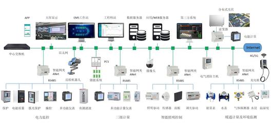 工業園區綜合能源數字化系統建設方案 以數字監控系統為核心驅動