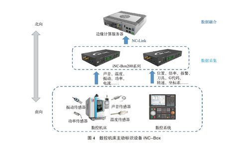 基于標識解析技術的數(shù)控機床全生命周期管理與智能護欄門禁安防系統(tǒng)的技術研發(fā)